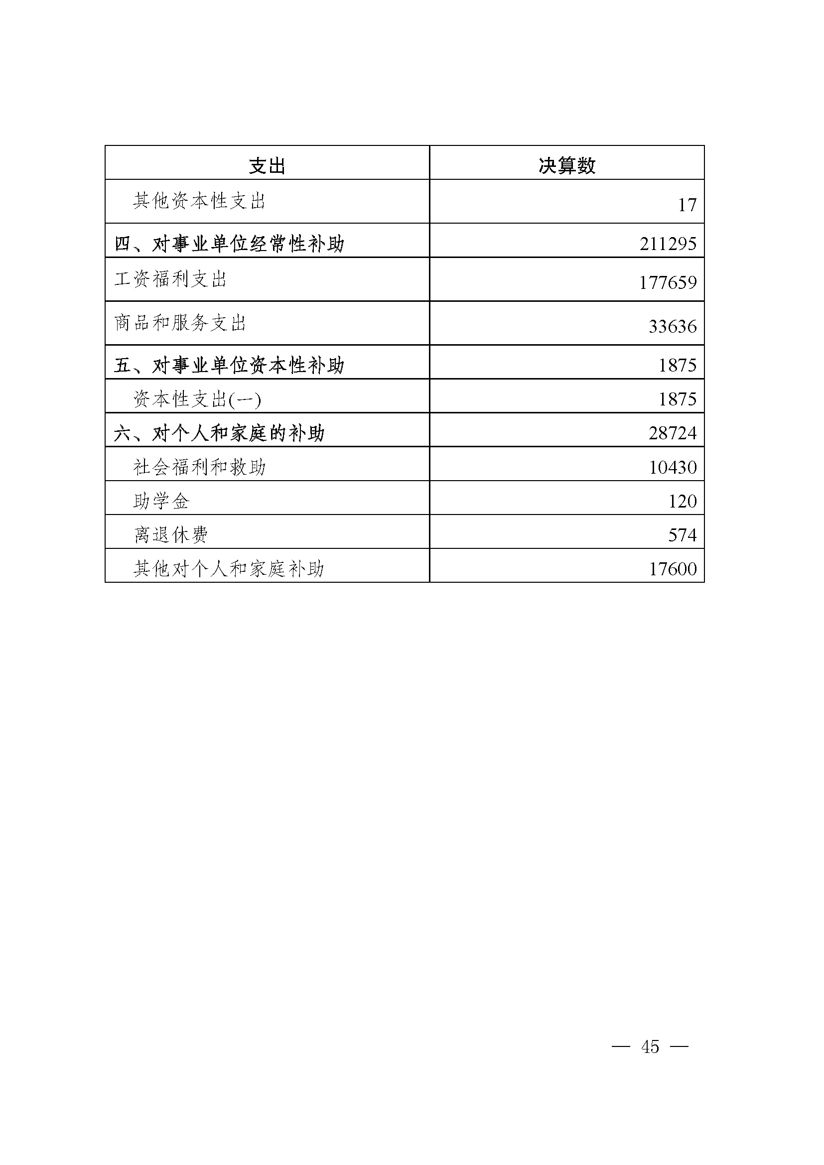 米兰下载窗口关于2021年财政决算(草案)的报告_页面_45.jpg